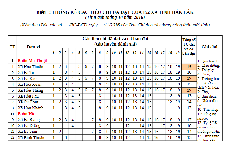 Báo cáo nông thôn mới 10 tháng năm 2016
